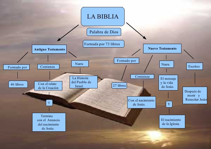 Esquema Biblia