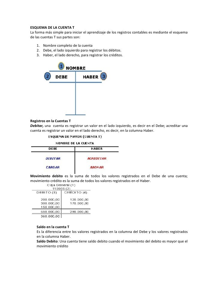 Esquema de la cuenta t