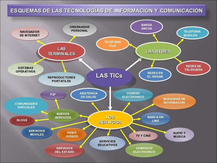 TIC(Tecnologías de la información y comunicación) Esquemas-de-las-tic-3-728