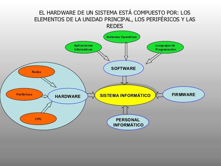 Esquema Del Sistema Informatico Esquema Del Sistema Informatico