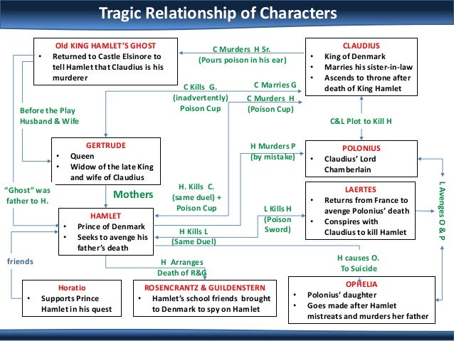 hamlet kills polonius essay hamlet kills polonius essay