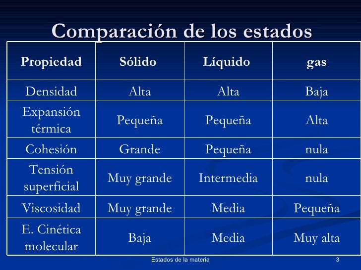 Estados de la materia