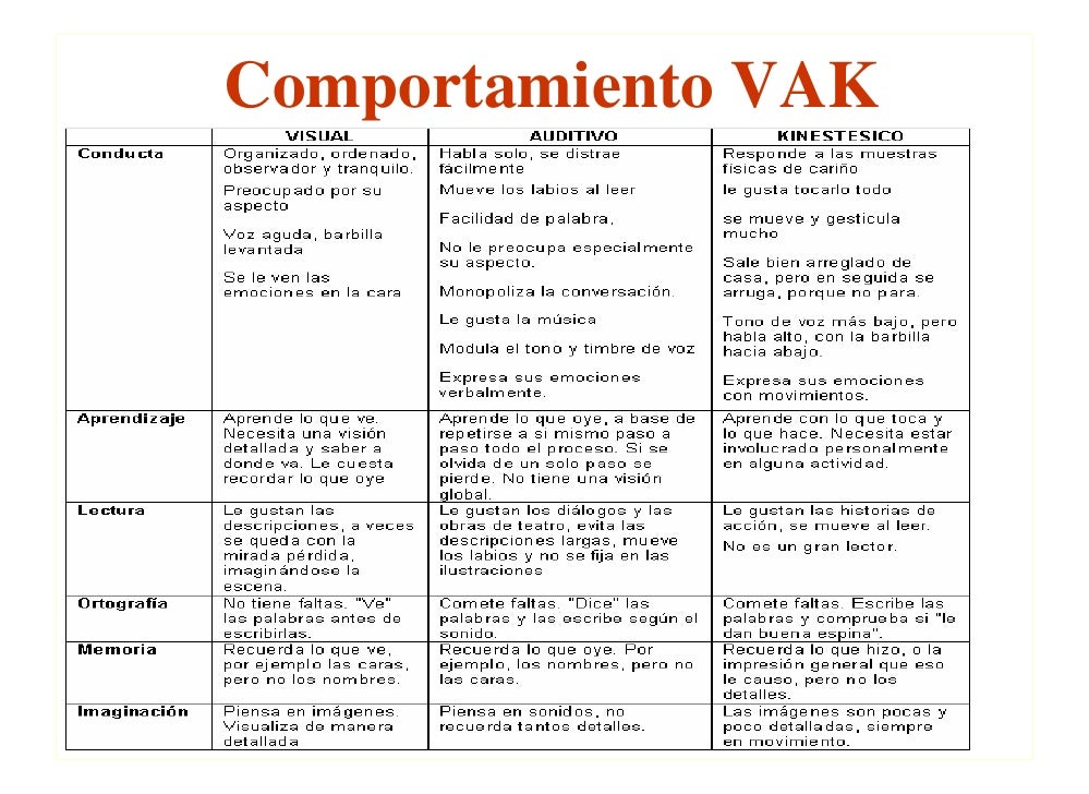 Resultado de imagen para ESTILO DE APRENDIZAJES DE VAK