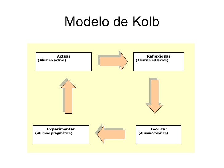 ciclos modelo kolb