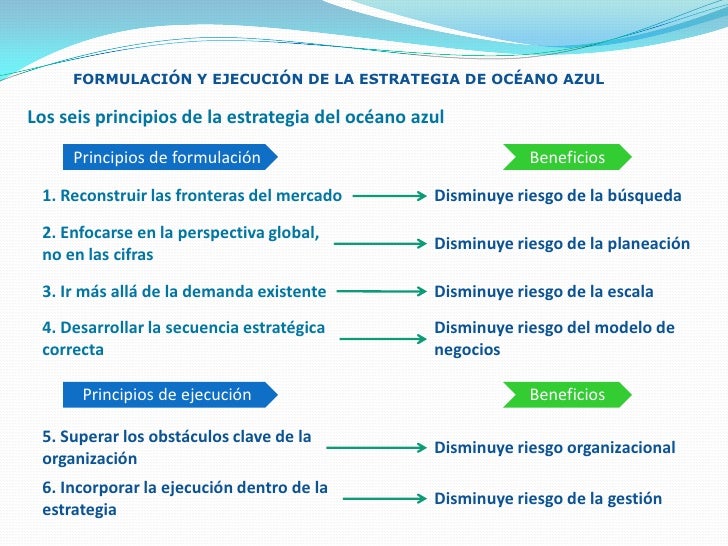 Resumen Del Capitulo 7 De La Estrategia Del Oceano Azul