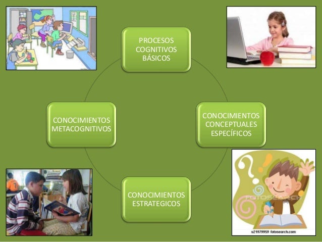 PROCESOS
COGNITIVOS
BÁSICOS
CONOCIMIENTOS
CONCEPTUALES
ESPECÍFICOS
CONOCIMIENTOS
ESTRATEGICOS
CONOCIMIENTOS
METACOGNITIVOS
 