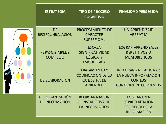 ESTRATEGIA TIPO DE PROCESO
COGNITIVO
FINALIDAD PERSEGIDA
DE
RECIRCUNBALACION
PROCESAMIENTO DE
CARÁCTER
SUPERFICIAL
UN APRE...