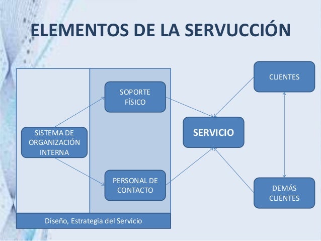 Estrategias de servucción