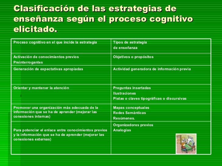 Clasificación de las estrategias de enseñanza según el proceso cognitivo elicitado. Objetivos o propósitos Activación de c...