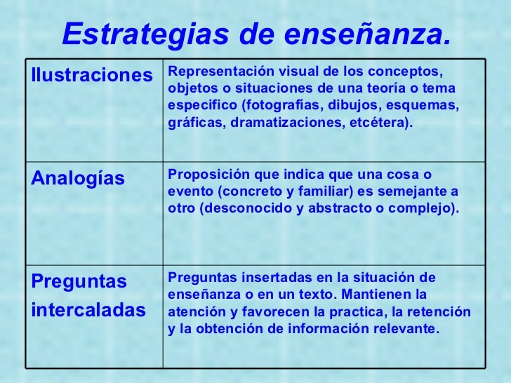 Estrategias de enseñanza. Ilustraciones Representación visual de los conceptos, objetos o situaciones de una teoría o tema...