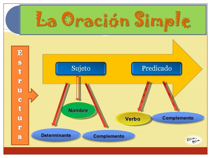 Comunicadores En Acciòn La Oración Simple