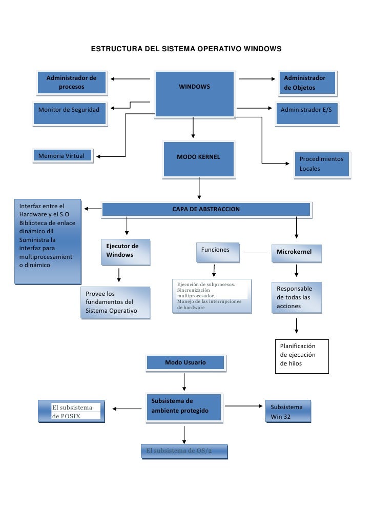 ESTRUCTURA DEL SISTEMA OPERATIVO WINDOWS         Administrador de                                                         ...