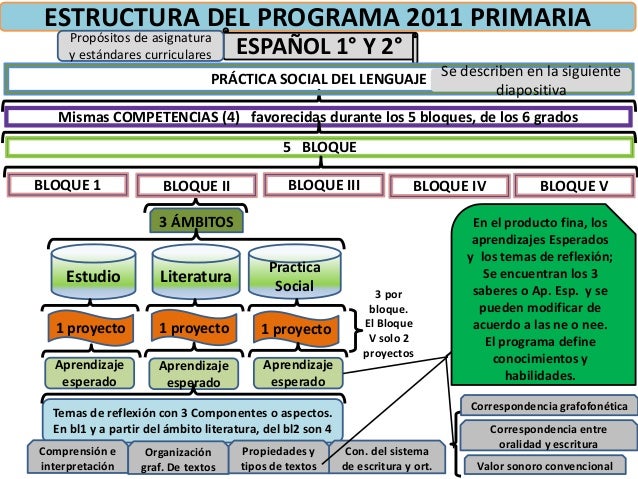 Estructura de planes y programa 2011 edu bas