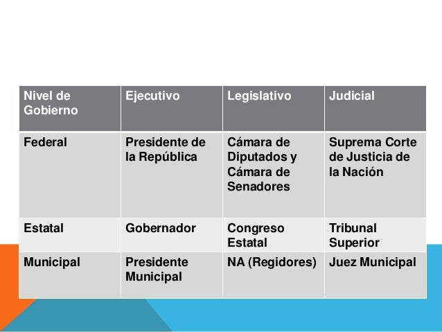 Estructura política de méxico