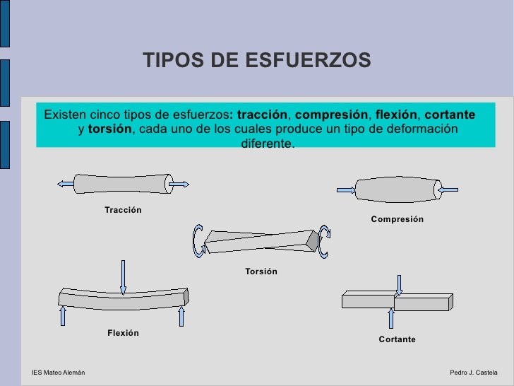 Resultado de imagen para compresion fuerzas de las estructuras