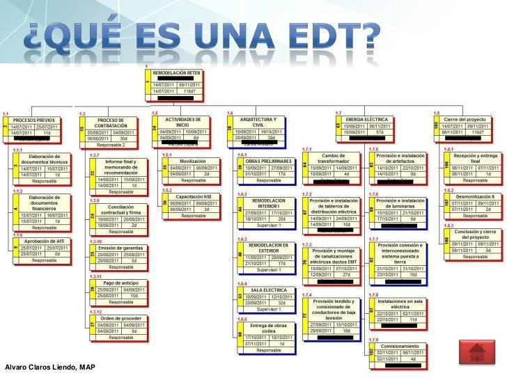Estructuras detallada de trabajo edt Estructuras detallada de trabajo edt