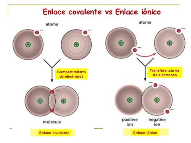 Resultado de imagen de enlace ionico y covalente