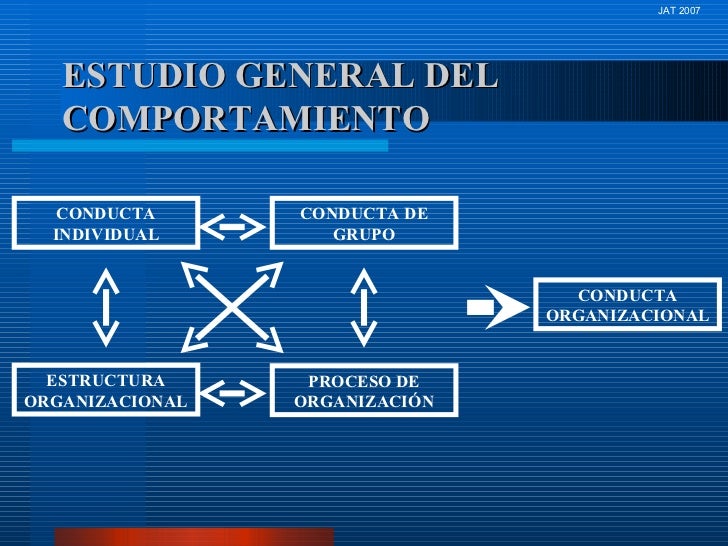 ESTUDIO GENERAL DEL COMPORTAMIENTO CONDUCTA INDIVIDUAL CONDUCTA DE GRUPO ESTRUCTURA ORGANIZACIONAL PROCESO DE ORGANIZACIÓN...