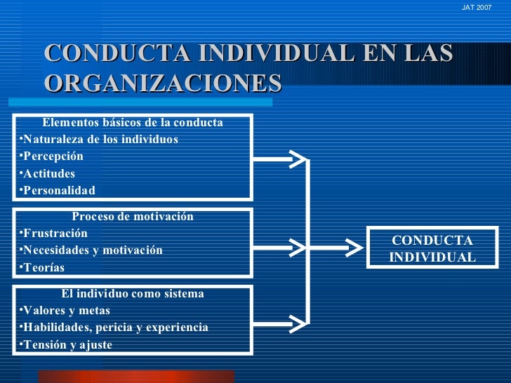 CONDUCTA INDIVIDUAL EN LAS ORGANIZACIONES CONDUCTA INDIVIDUAL <ul><li>Elementos básicos de la conducta </li></ul><ul><li>N...