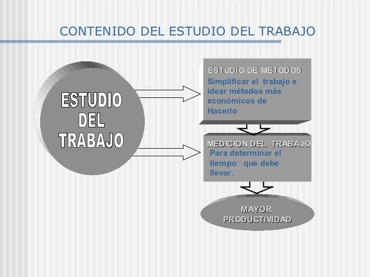 Estudio del trabajo estudio de metodos