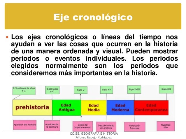 ETAPAS DE LA HISTORIA. 1º ESO