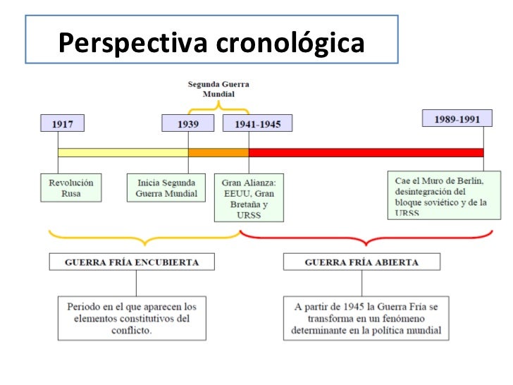 Etapas de la Guerra Fria