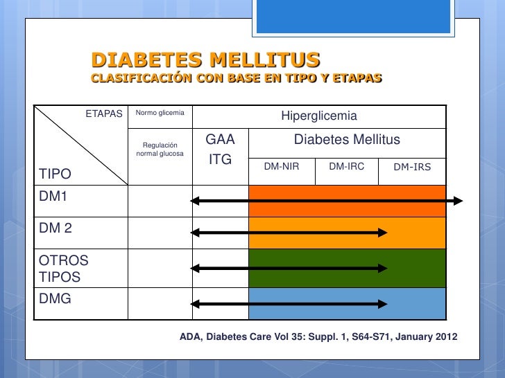 ETIOPATOGENIA, CLASIFICACION Y DIAGNOSTICO DE LA DIABETES ETIOPATOGENIA, CLASIFICACION Y DIAGNOSTICO DE LA DIABETES