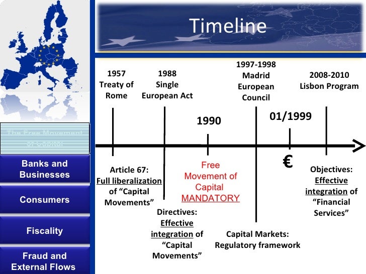 European Union Single Market Capital Flows