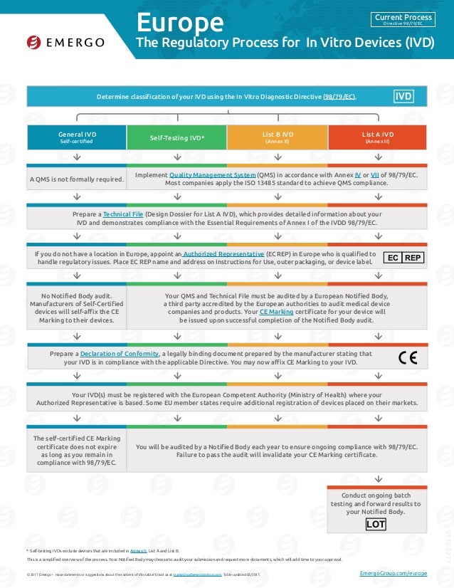 Europe IVD approval chart Emergo Group