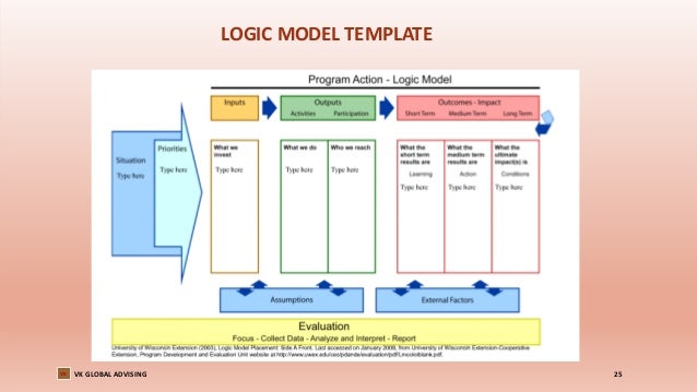 Evaluation For Impact And Learning Asia Value Advisors Nov 6 2014 Program Evaluation Logic Model Template