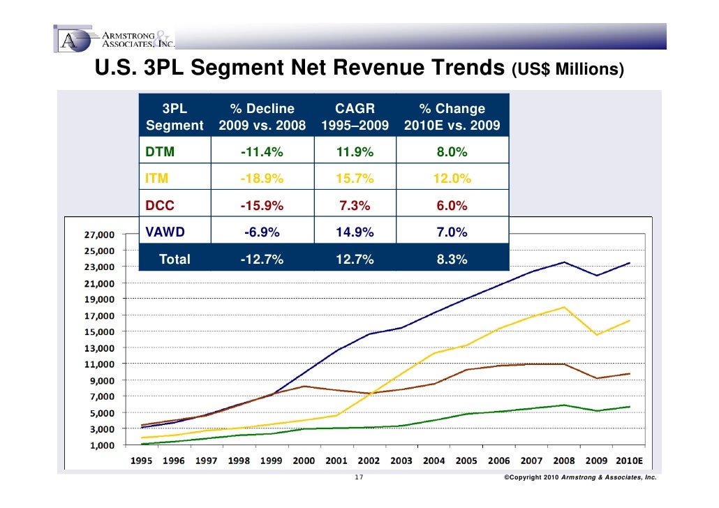 global 3pl market global 3pl market