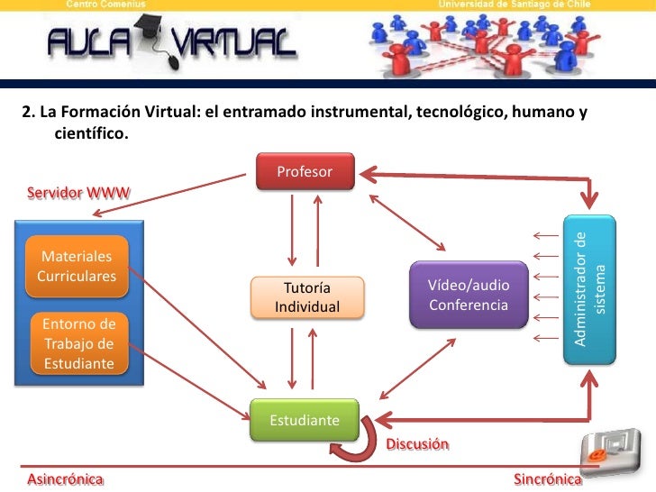 Entornos Virtuales de Aprendizaje (EVA)