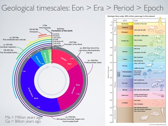 Geo Eon Era Period Epoch Geologic Time Scale Epoch Geology geo-eon-era-period-epoch-geologic-time-scale-epoch-geology