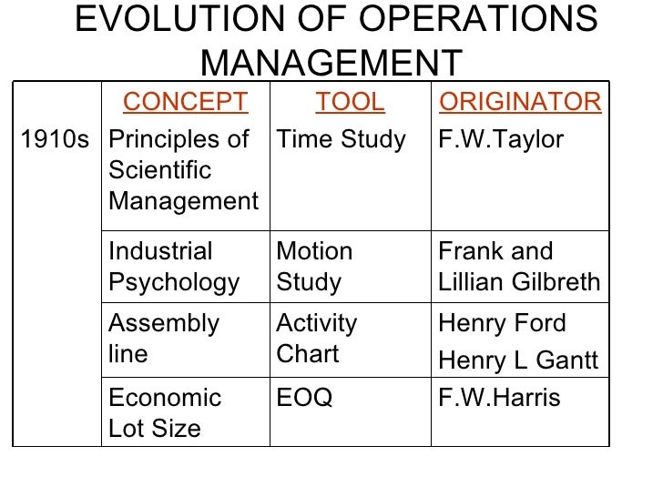 historical evolution of operation management The history and future of operations of service management and service operations as core subjects in the operations field the evolution continued. historical evolution of operation management The history and future of operations of service management and service operations as core subjects in the operations field the evolution continued.