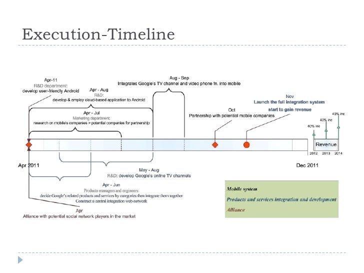 Execution Timeline CSA I