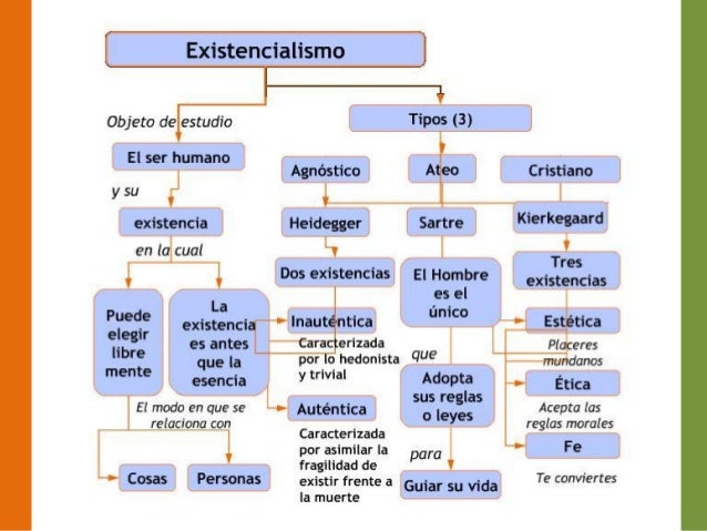 Ideas Y Conceptos Esenciales Del Existencialismo