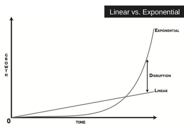 Linear vs. Exponential