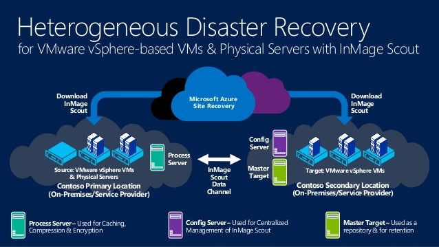 Azure Site Recovery Preview setup for Vmware Marius