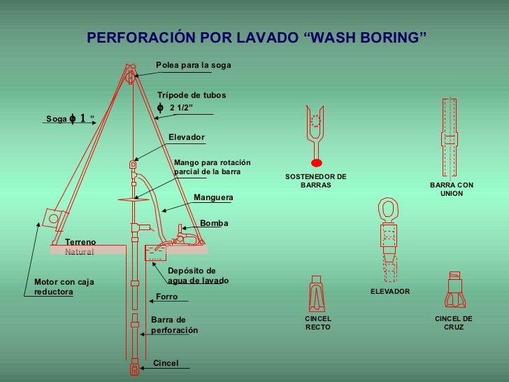 Exploracion geotecnica