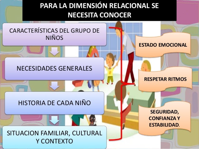 DIMENSIÓN
FUNCIONAL
Espacios Adecuación Materiales
Modo de
utilización
Acceso de los niños
¿Para qué y cómo?
 