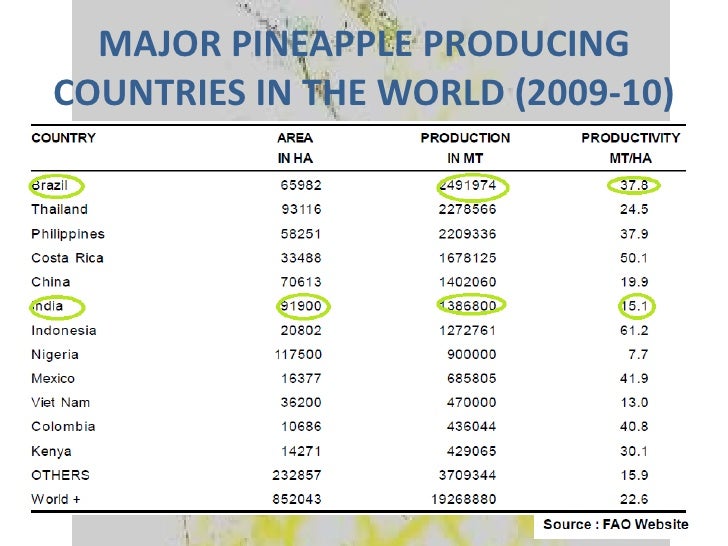Export potential of pineapple