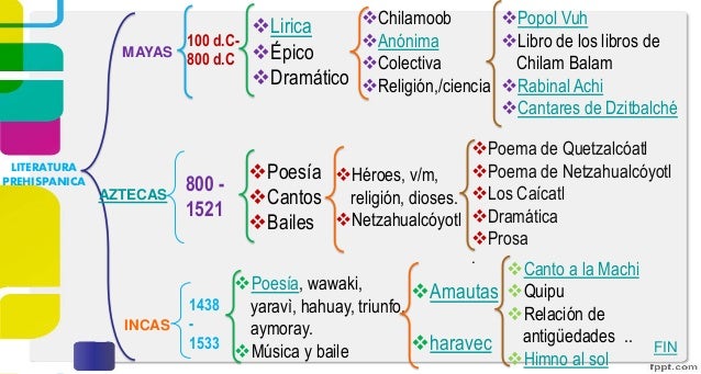 Vianney Lengua Castellana 9°: Literatura prehispánica