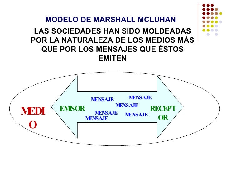 Resultado de imagen para modelo de la comunicacion de mcluhan
