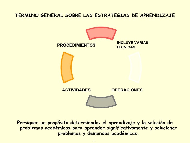 TERMINO GENERAL SOBRE LAS ESTRATEGIAS DE APRENDIZAJE <ul><li>Persiguen un propósito determinado: el aprendizaje y la soluc...