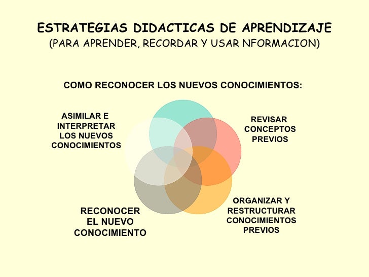 ESTRATEGIAS DIDACTICAS DE APRENDIZAJE (PARA APRENDER, RECORDAR Y USAR NFORMACION) ORGANIZAR Y RESTRUCTURAR CONOCIMIENTOS P...