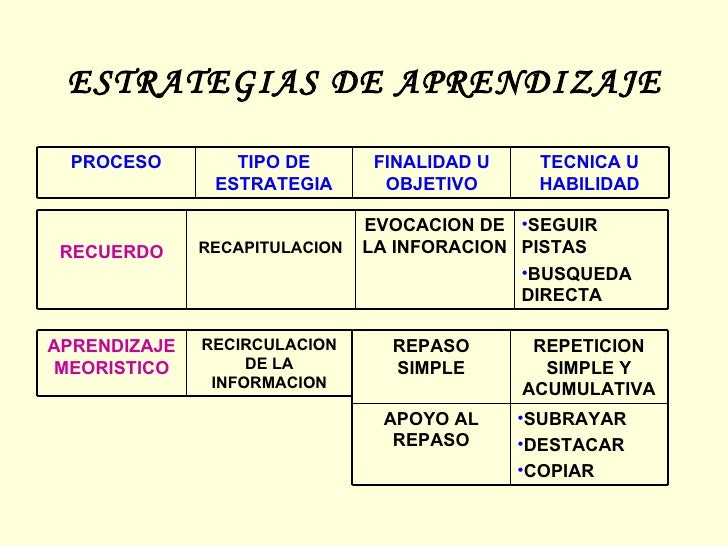 ESTRATEGIAS DE APRENDIZAJE TECNICA U HABILIDAD FINALIDAD U OBJETIVO TIPO DE ESTRATEGIA PROCESO RECIRCULACION DE LA INFORMA...