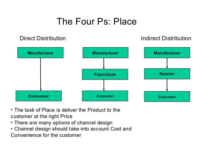 Marketing Theories – The Marketing Mix – From 4 Ps to 7 Ps