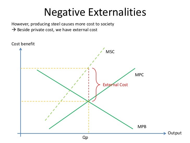 Externalities Graphs How i understand them
