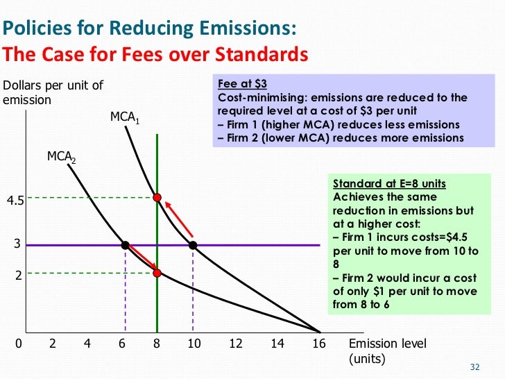 Externalities and inefficiency Microeconomics
