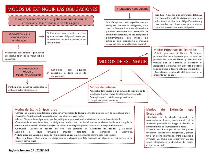 EXTINCION DE LAS OBLIGACION extincion de las obligacion: